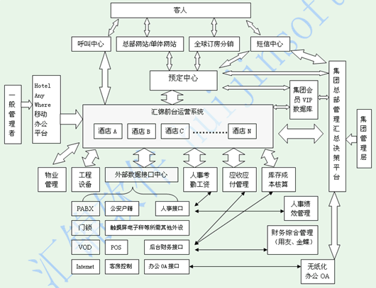 酒店信息化系统架构图